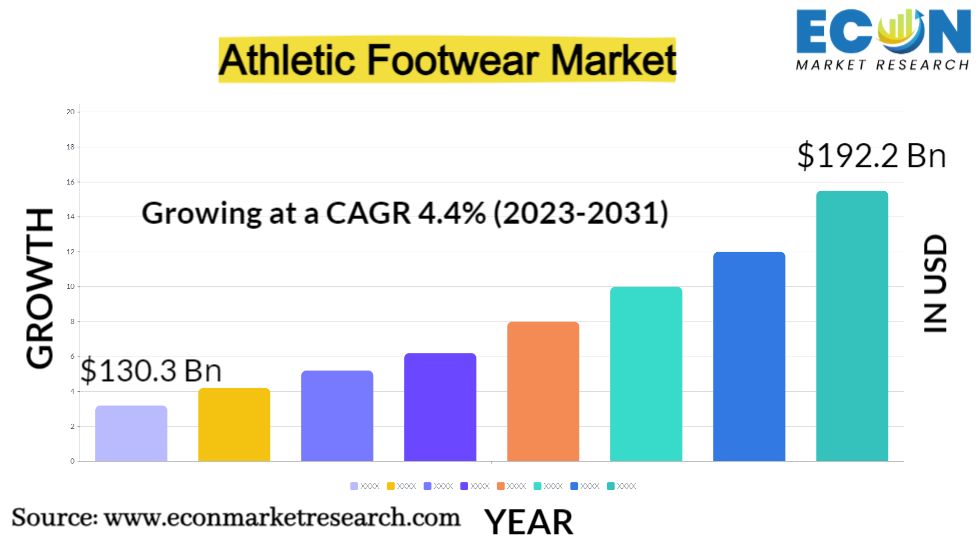 Athletic Footwear Market Size, Share, and Industry Analysis