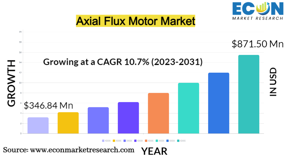 Axial Flux Motor Market Size, Share, Analysis by 2031