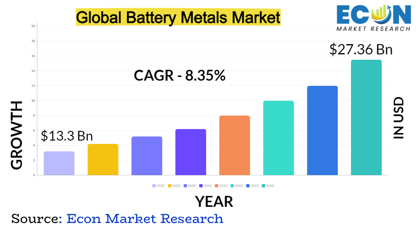 Battery Metals Market Size, Trends & Forecast Report 2024