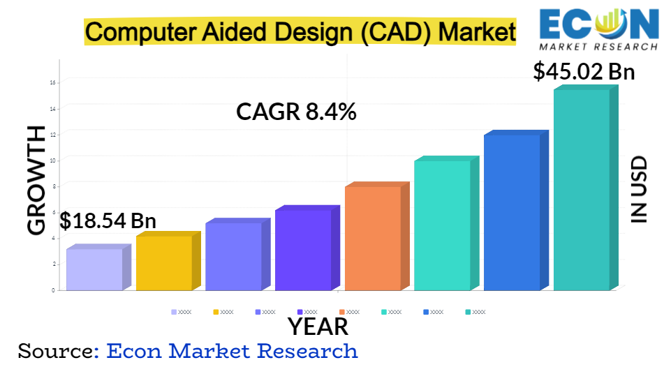 Computer Aided Design (CAD) Market Size, Analysis, 2032